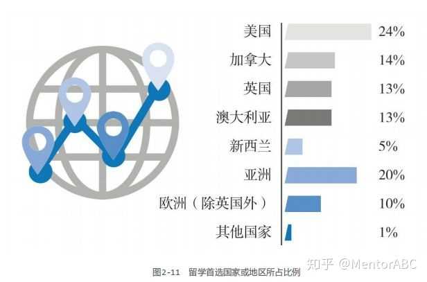 如何选择合适的留学国家和学校，如何选择最佳留学目的地与学府